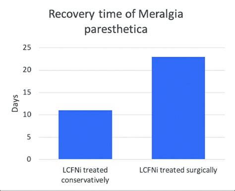 meralgia paresthetica surgery and recovery